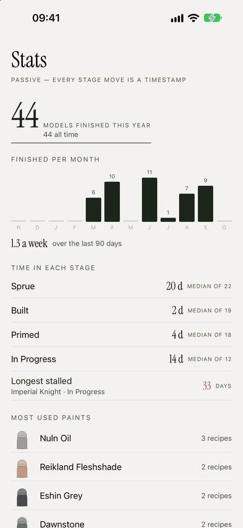 Stats: models finished each month and days in each stage